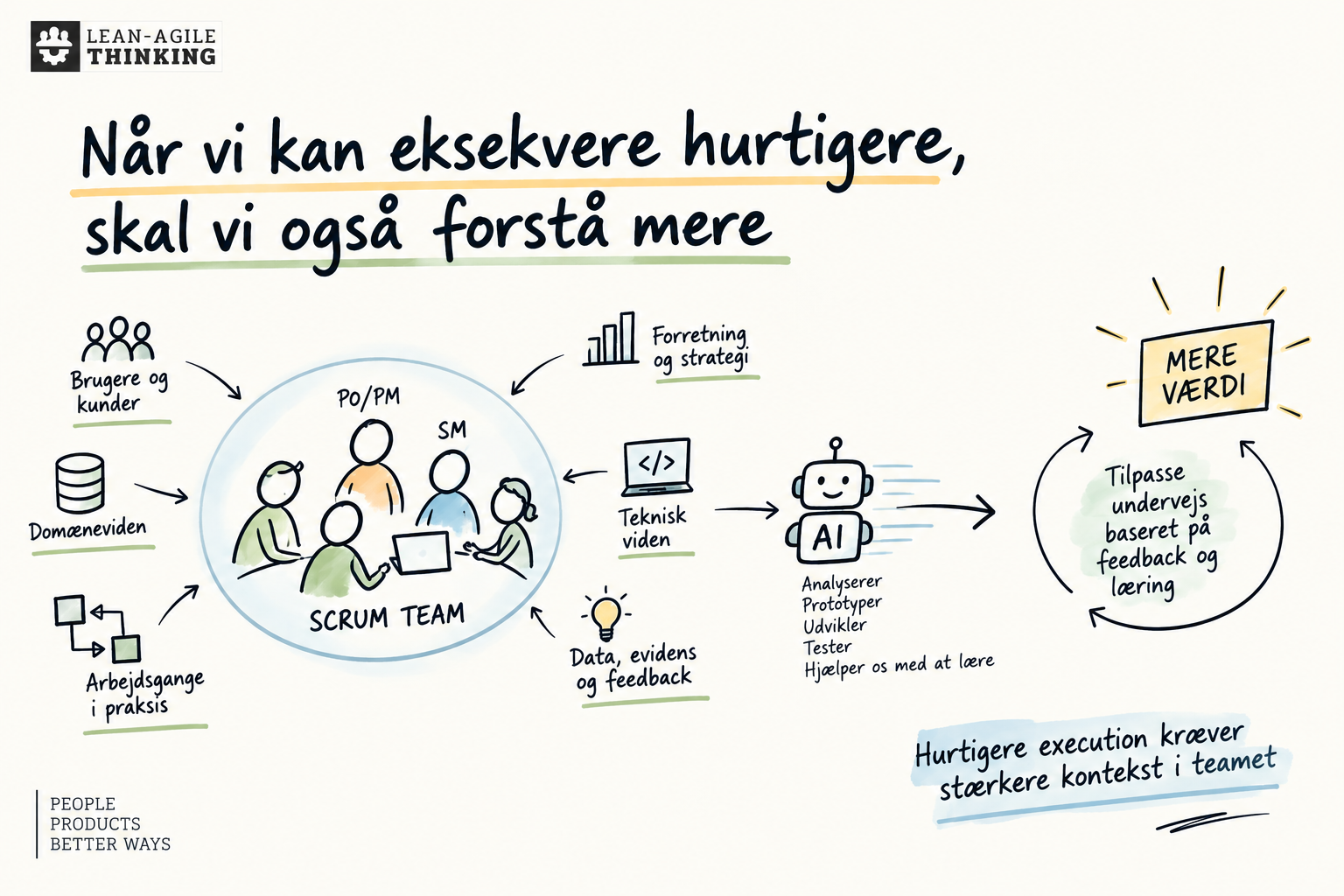 Scrum Team med PO/PM, SM og teknisk capability får kontekstinput og AI-støtte. Feedback og tilpasning forbinder arbejdet med mere værdi.