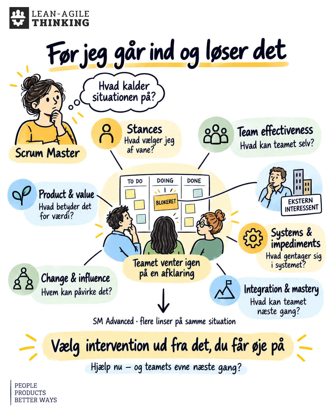 Mellem et problem og en intervention ligger en pause med spørgsmålet om, hvad teamet kan tage ansvar for. Hjælpens form vælges bevidst.