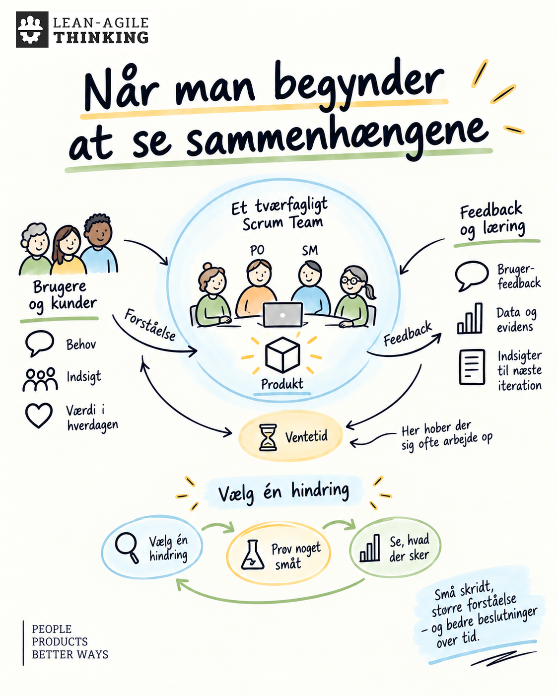Et team med PO og SM er forbundet med brugere, produkt og feedback. Én hindring fremhæves, og et lille forsøg følges af observation.
