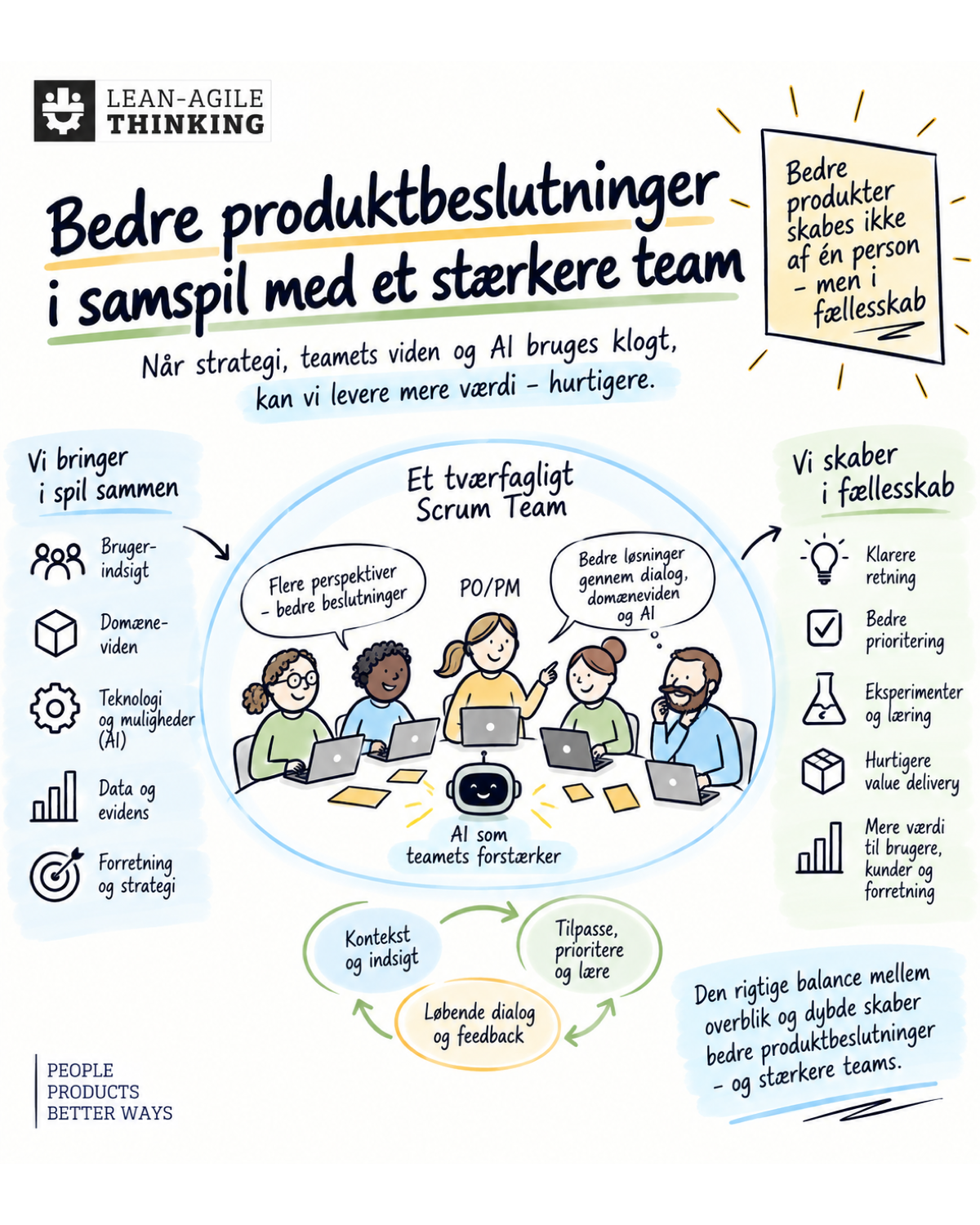 Tværfagligt Scrum Team med PO/PM og AI som forstærker. Fælles kontekst, dialog og feedback styrker produktbeslutninger og værdiskabelse.