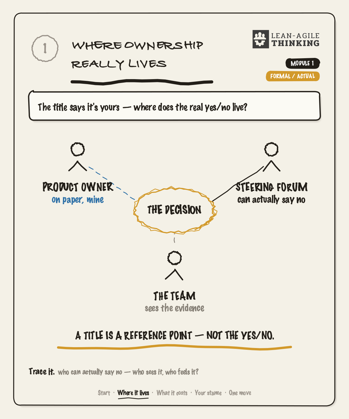 Programme sheet: where ownership really lives — one decision sitting between the Product Owner, a steering forum and the team.
