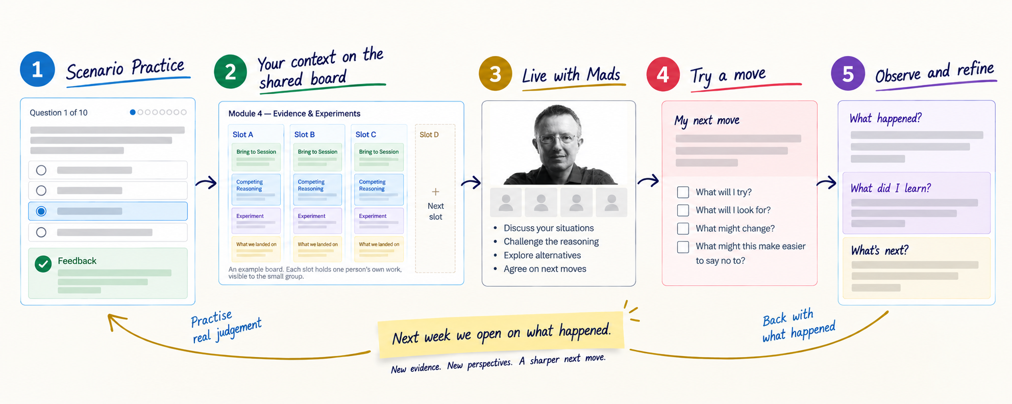 The weekly loop: Scenario Practice, your context on the shared board, Live with Mads, try a move, observe and refine — then next week opens on what happened.
