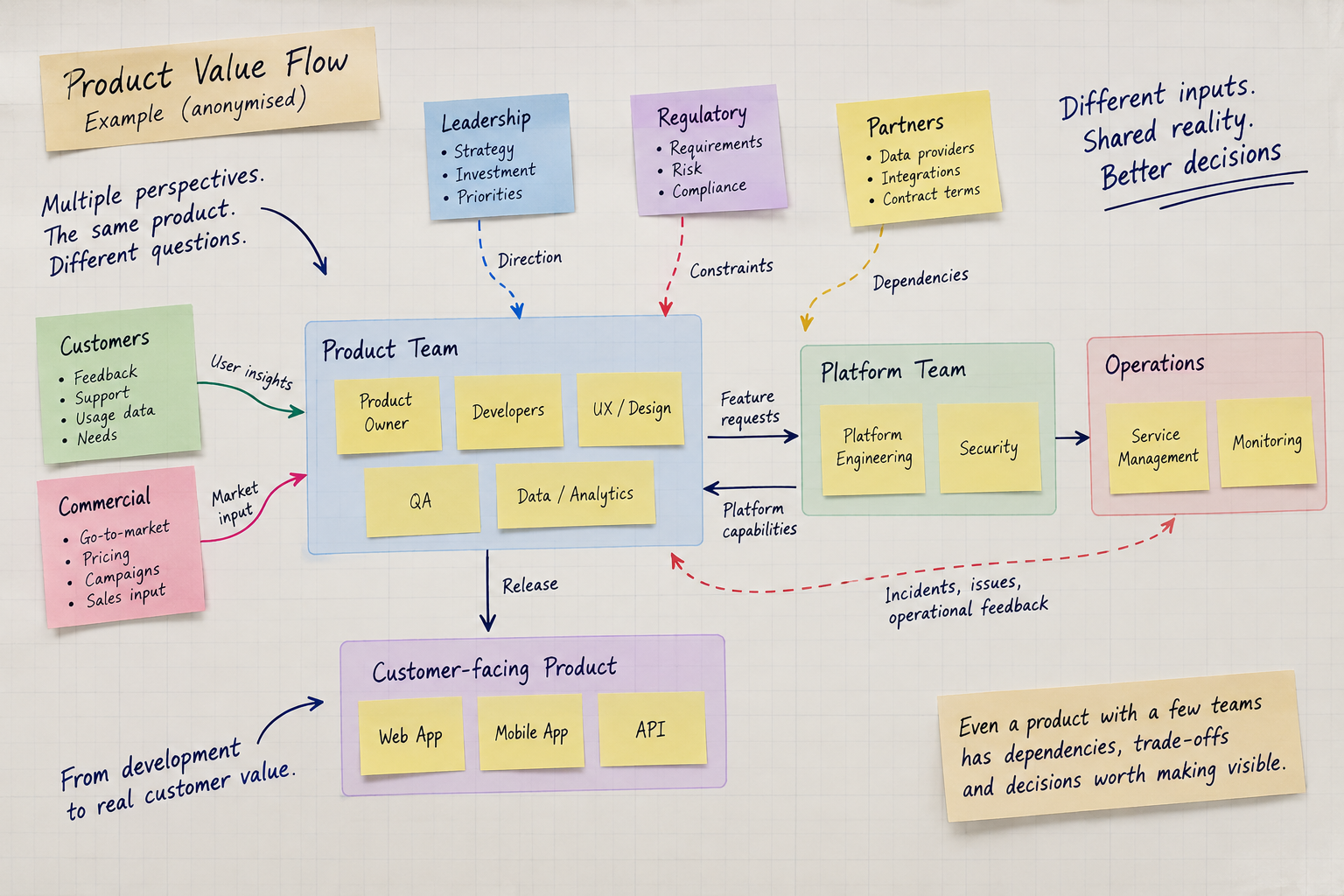 An anonymised example board: customers, commercial, leadership, regulatory and partners feeding a product team, which releases to a customer-facing product, with a platform team and operations alongside.